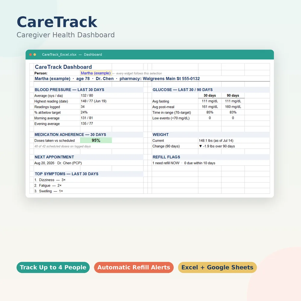 CareTrack caregiver health dashboard showing blood pressure, glucose, medication adherence, weight, next appointment and refill flags.