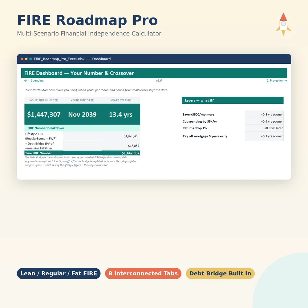 FIRE Roadmap Pro spreadsheet dashboard showing a FIRE number of $1,447,307, a FIRE date of November 2039, and what-if levers.