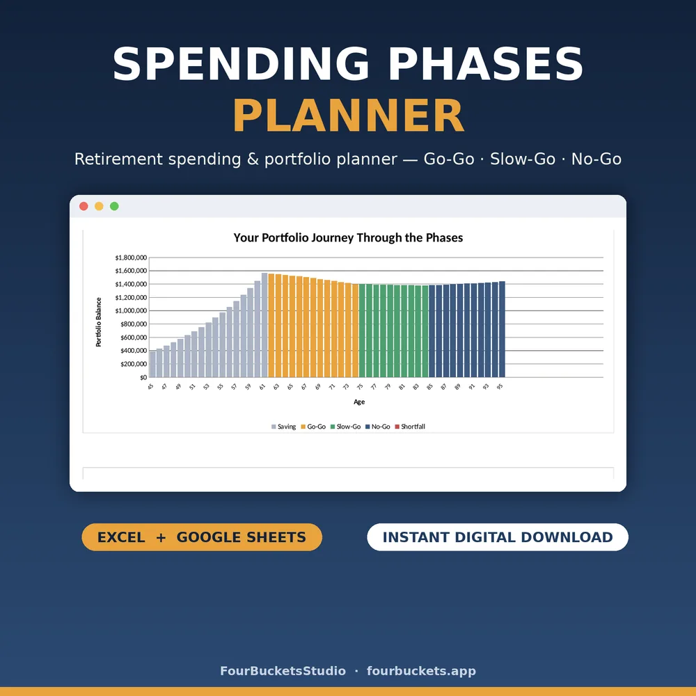 Spending Phases Planner chart titled Your Portfolio Journey Through the Phases, with portfolio balance bars colour-coded by Saving, Go-Go, Slow-Go and No-Go phases from age 45 to 95.
